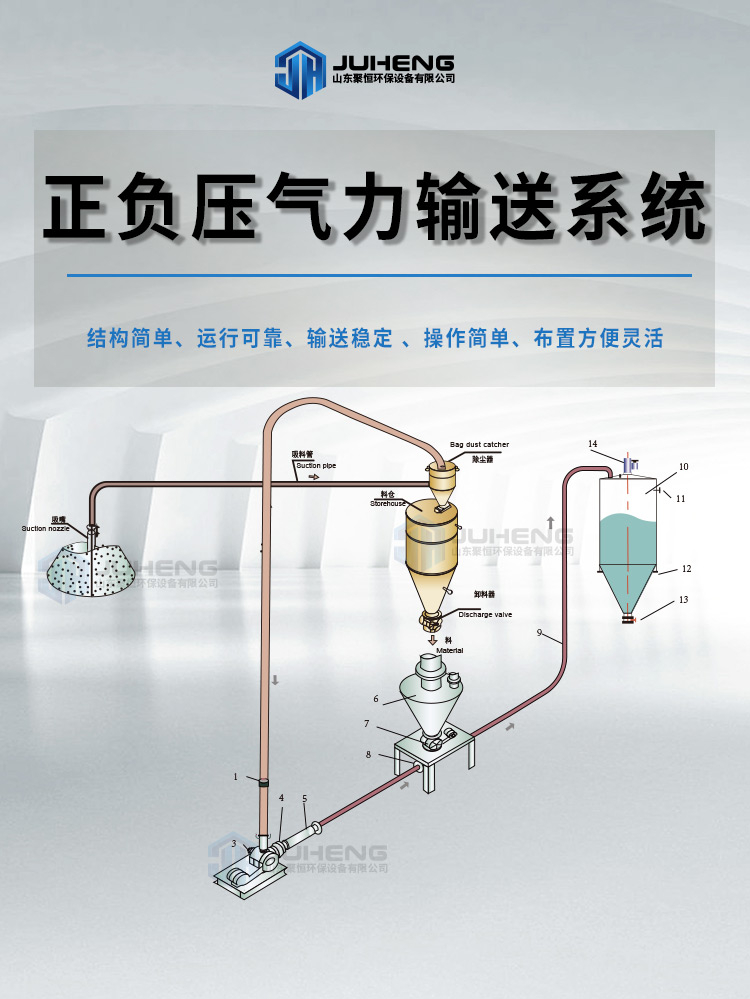 正壓氣力輸送與負壓氣力輸送的特點